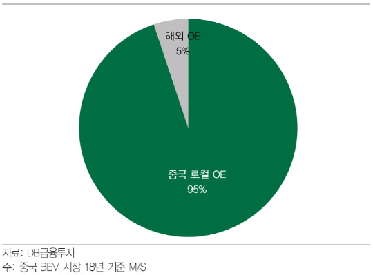 제조국 별 중국 전기자동차 시장점유율. <자료: DB금융투자>